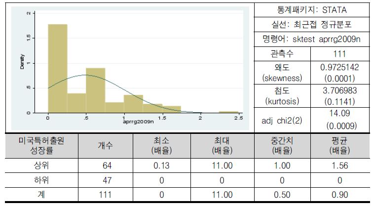 미국특허출원 성장률(배율)(로그)의 분포