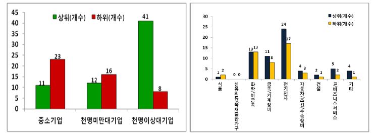 미국특허출원 성장률(배율)(로그)의 순위, 규모, 산업에 따른 분포