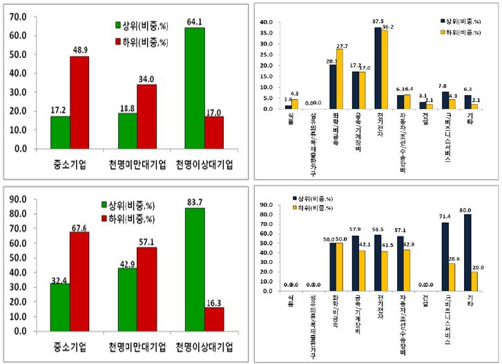 미국특허출원 성장률(배율)(로그)의 순위, 규모, 산업에 따른 분포