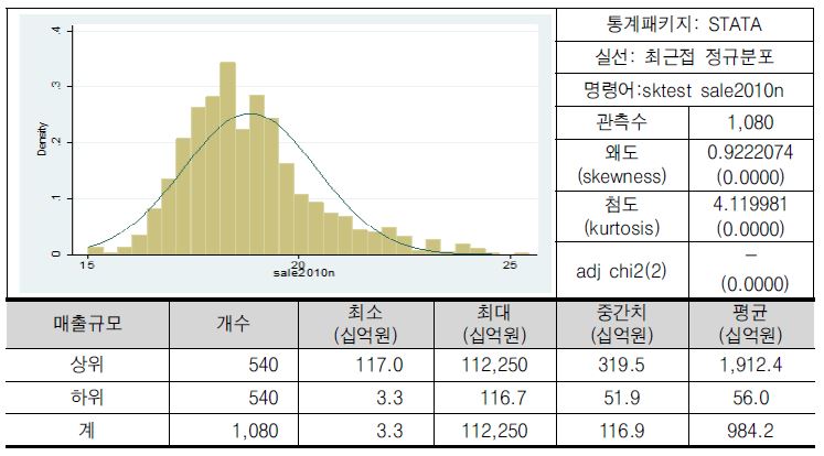 매출규모(로그)의 분포