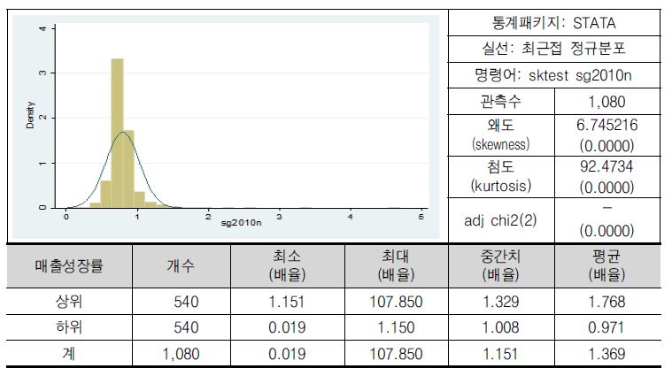 매출성장률(배율)(로그)의 분포