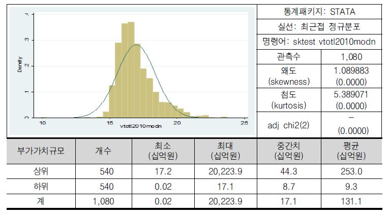 부가가치규모(로그)의 분포