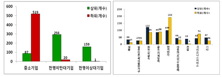 부가가치규모(로그)의 순위, 규모, 산업에 따른 분포