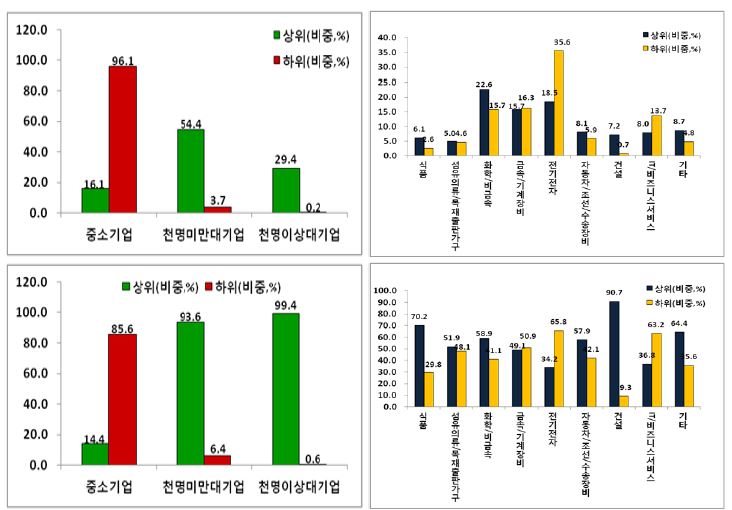 부가가치규모(로그)의 순위, 규모, 산업에 따른 분포