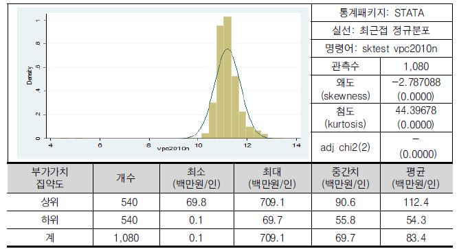 부가가치집약도(노동생산성)(로그)의 분포