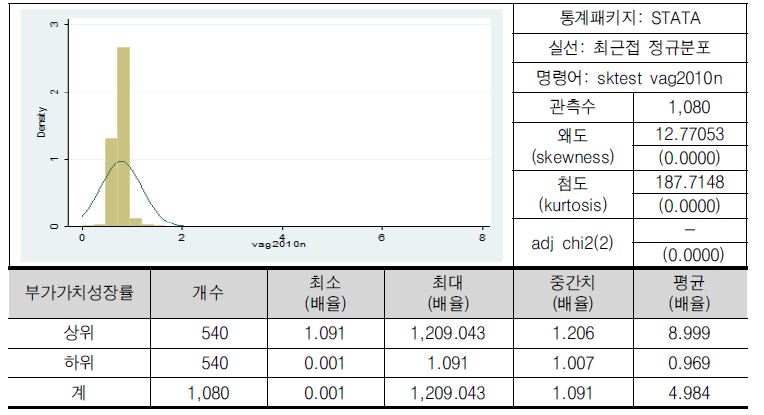 부가가치성장률(배율)(로그)의 분포