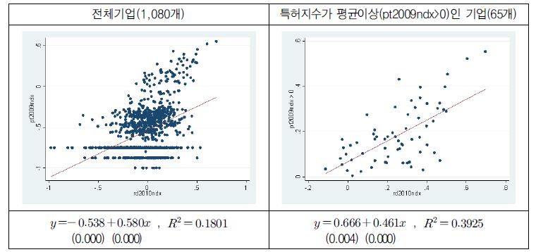 연구개발지수(rd)와 특허지수(pt)의 관계