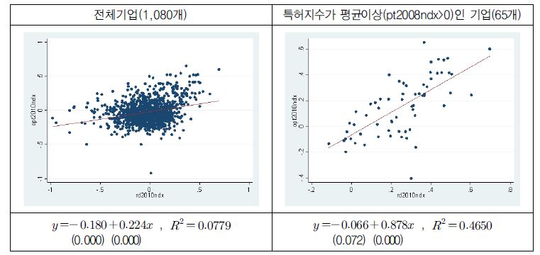 연구개발지수(rd)와 경제성과지수(opt)의 관계