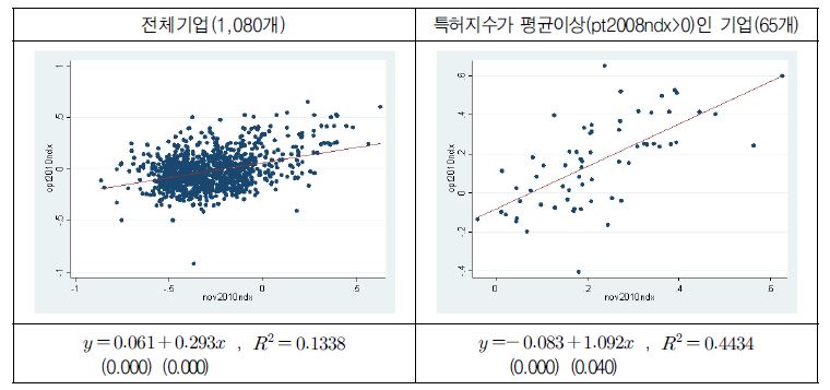 연구개발특허지수(nov)와 경제성과지수(opt)의 관계