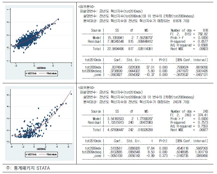 전년도 혁신지수(tot2009ndx)와 금년도 혁신지수(tot2010ndx)와의 관계