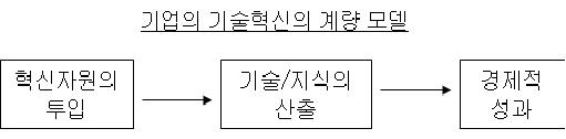 지수구성을 위한 모델