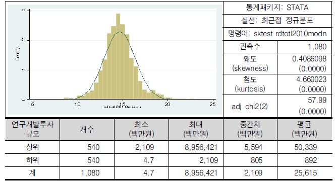 연구개발투자 규모(로그)의 분포