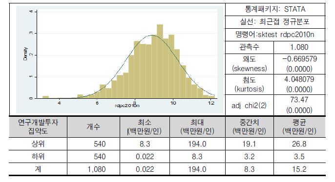 연구개발투자 집약도(로그)의 분포