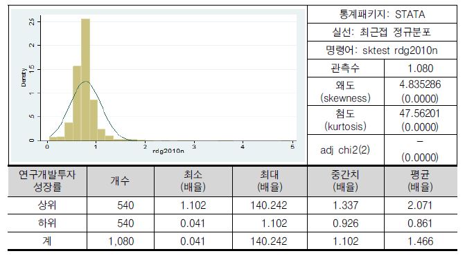 연구개발투자 성장률(배율)(로그)의 분포