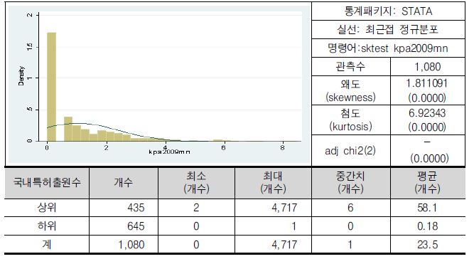 국내특허출원수(로그)의 분포