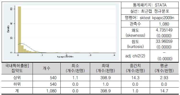 국내특허출원 집약도(로그)의 분포