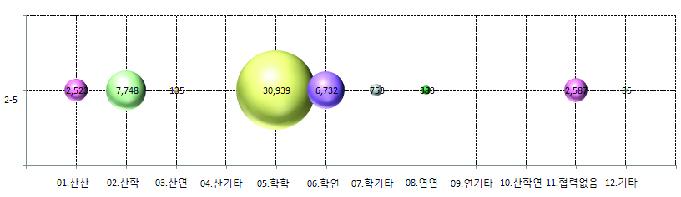 강원도의 해당기술별 산학연 협력 유형 투자 현황