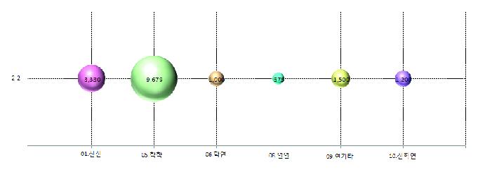 광주광역시의 해당기술별 산학연 협력 유형 투자 현황