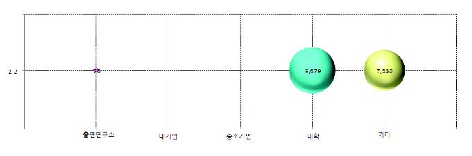 광주광역시의 해당기술별 연구수행주체 현황