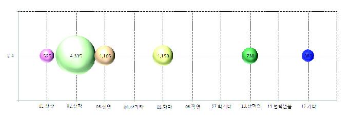 대구광역시의 해당기술별 산학연 협력 유형 투자 현황