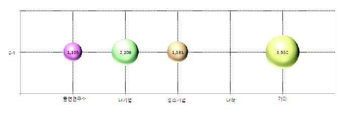 대구광역시의 해당기술별 연구수행주체 현황