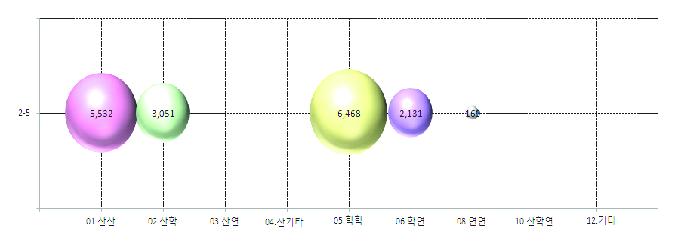 부산광역시의 해당기술별 산학연 협력 유형 투자 현황