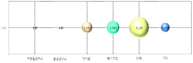 부산광역시의 해당기술별 연구수행주체 현황