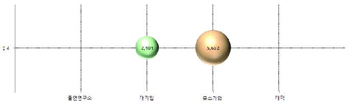 울산광역시의 해당기술별 연구수행주체 현황