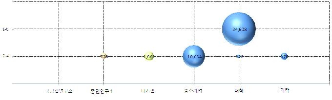 인천광역시의 해당기술별 연구수행주체 현황