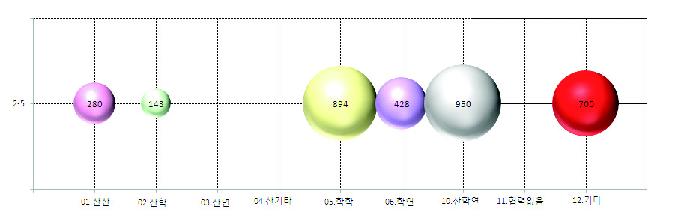 전라북도의 해당기술별 산학연 협력 유형 투자 현황