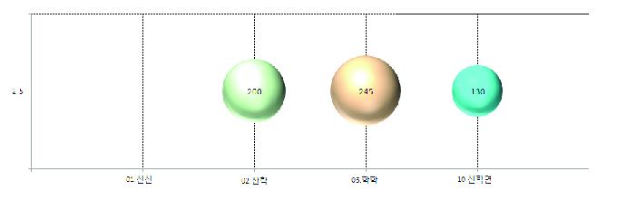 제주도의 해당기술별 산학연 협력 유형 투자 현황