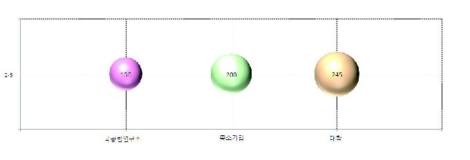 제주도의 해당기술별 연구수행주체 현황