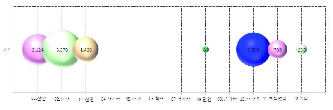 충청남도의 해당기술별 산학연 협력 유형 투자 현황