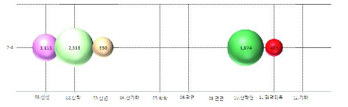 충청북도의 해당기술별 산학연 협력 유형 투자 현황