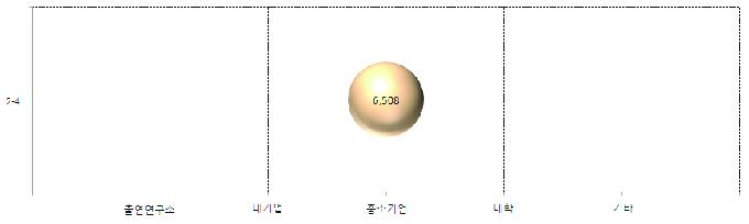 충청북도의 해당기술별 연구수행주체 현황