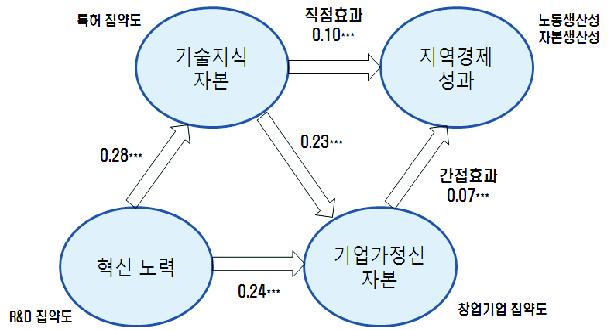 벤처기업과 지역경제성과와의 관계