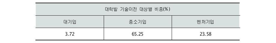 대학발 기술이전 대상별 비중 비교