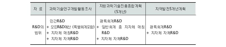 상위 종합계획에 따른 지역R&D의 개념 비교