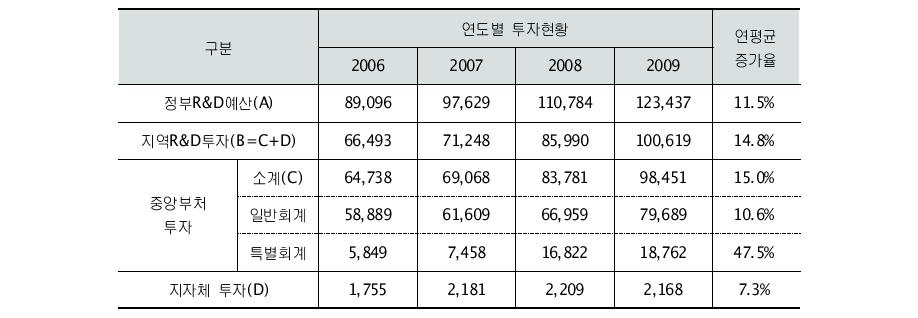 연도별 투자현황