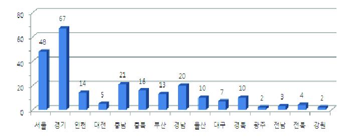 천억벤처의 지역별 분포