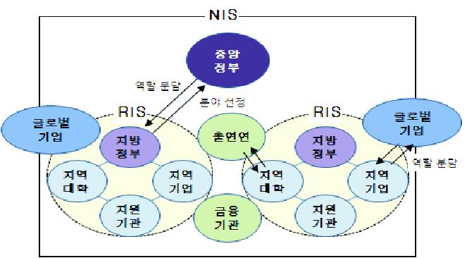 지역문제 해결을 위한 연구모형 설정