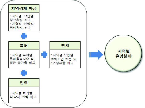 신성장동력 창출을 위한 지역별 유망분야 선정 기준