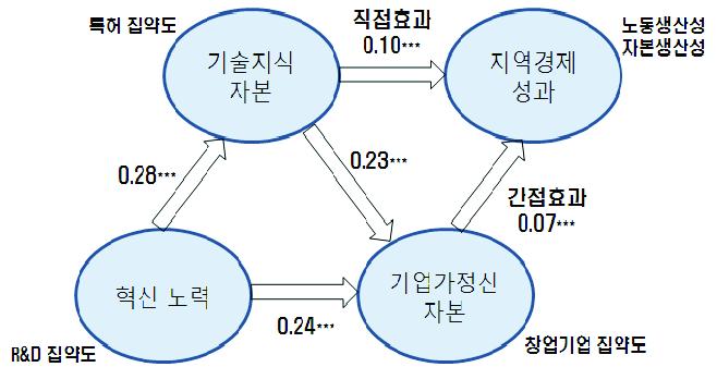 지역경제 성과에 영향을 미치는 주요 요인들