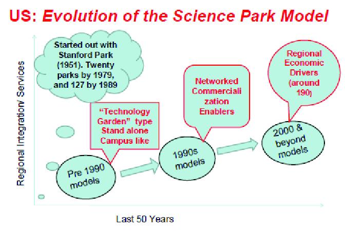 과학연구단지(Science Park)의 역할 변화