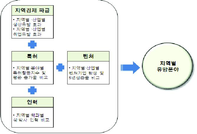 지역의 신성장동력 창출 유망분야 선정 기준