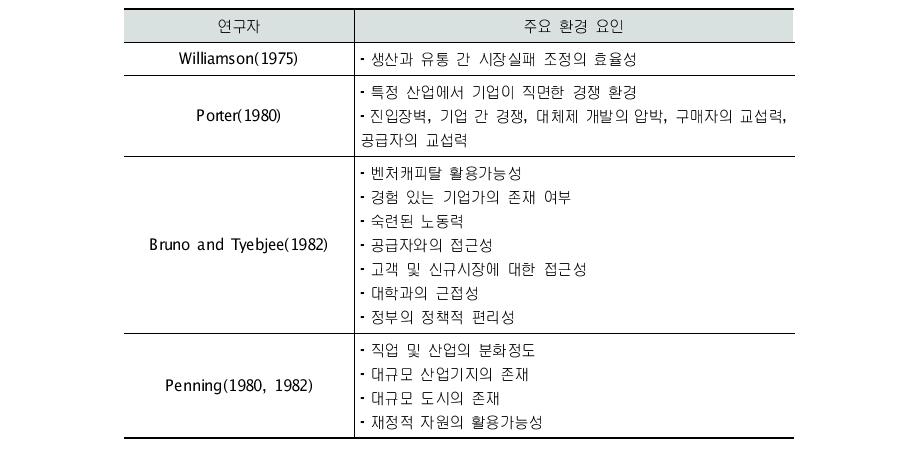 벤처기업 탄생에 영향을 미치는 환경 요인