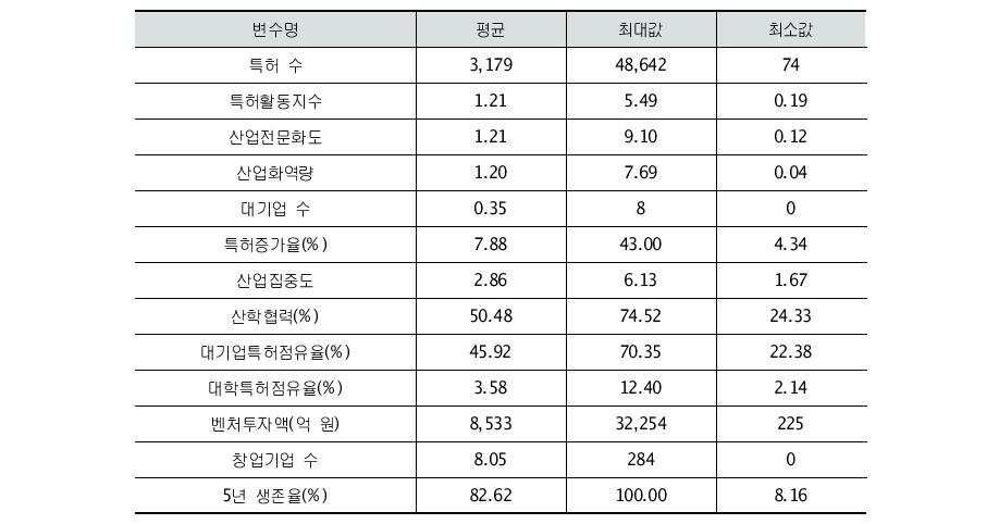 주요 변수의 통계치