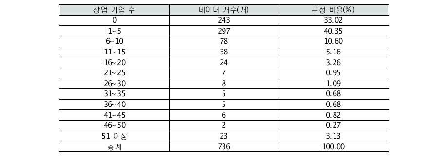 창업기업수에 따른 구성비율