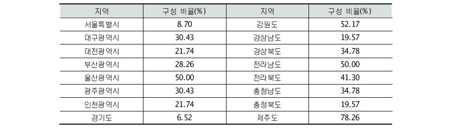 지역별 창업기업수가 0인 산업의 비율