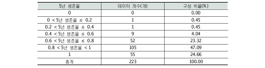 5년 생존율 값에 따른 구성비율